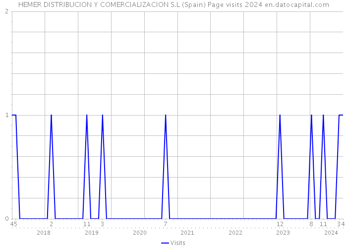 HEMER DISTRIBUCION Y COMERCIALIZACION S.L (Spain) Page visits 2024 