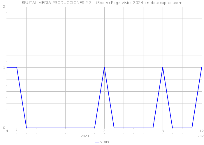 BRUTAL MEDIA PRODUCCIONES 2 S.L (Spain) Page visits 2024 
