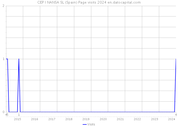 CEP I NANSA SL (Spain) Page visits 2024 