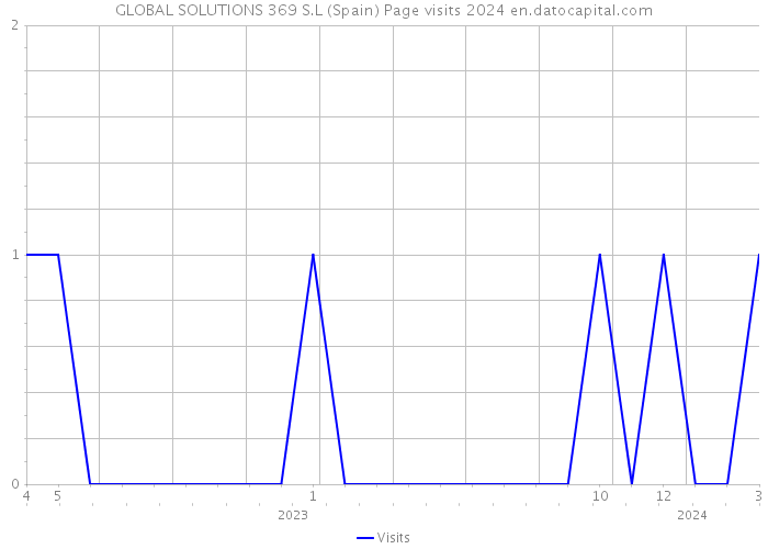 GLOBAL SOLUTIONS 369 S.L (Spain) Page visits 2024 