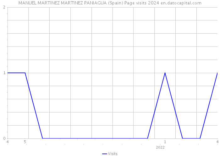 MANUEL MARTINEZ MARTINEZ PANIAGUA (Spain) Page visits 2024 