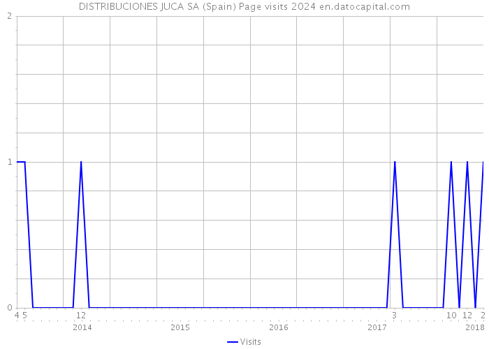 DISTRIBUCIONES JUCA SA (Spain) Page visits 2024 