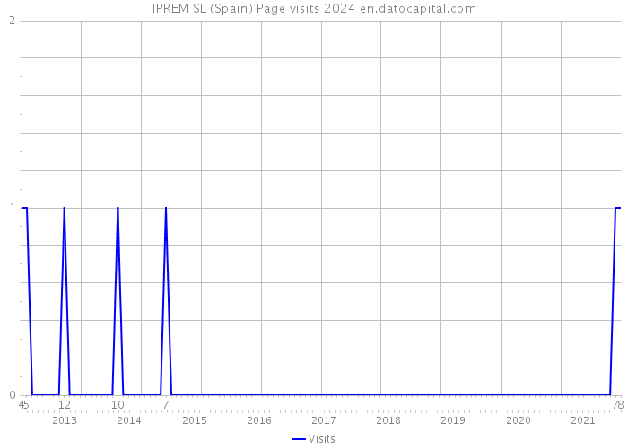 IPREM SL (Spain) Page visits 2024 