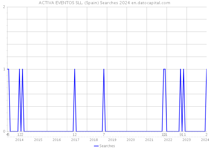 ACTIVA EVENTOS SLL. (Spain) Searches 2024 