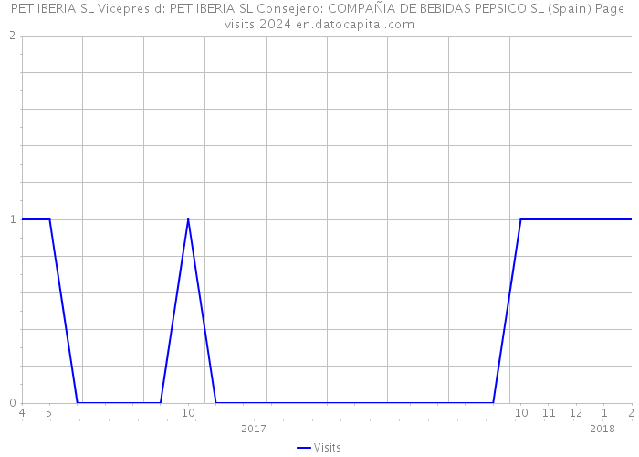 PET IBERIA SL Vicepresid: PET IBERIA SL Consejero: COMPAÑIA DE BEBIDAS PEPSICO SL (Spain) Page visits 2024 