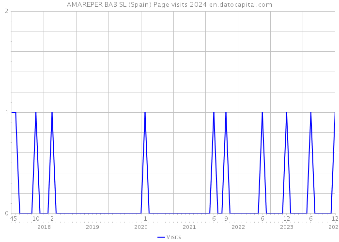 AMAREPER BAB SL (Spain) Page visits 2024 