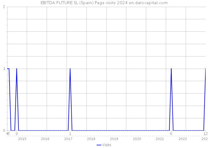 EBITDA FUTURE SL (Spain) Page visits 2024 