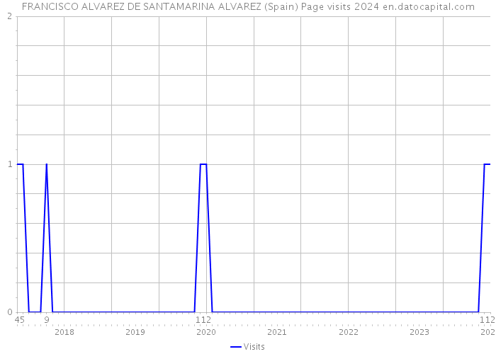 FRANCISCO ALVAREZ DE SANTAMARINA ALVAREZ (Spain) Page visits 2024 