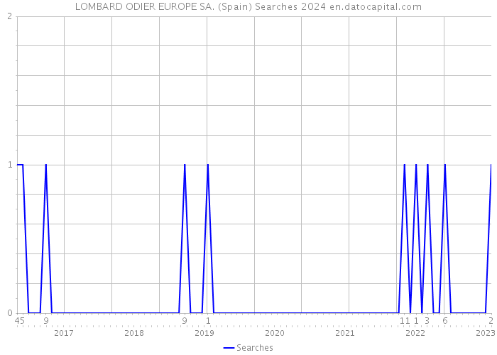 LOMBARD ODIER EUROPE SA. (Spain) Searches 2024 