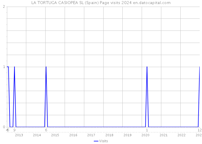 LA TORTUGA CASIOPEA SL (Spain) Page visits 2024 