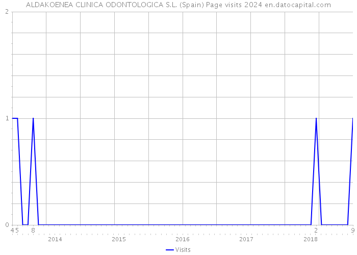 ALDAKOENEA CLINICA ODONTOLOGICA S.L. (Spain) Page visits 2024 