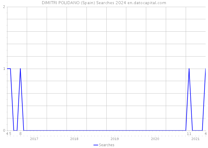 DIMITRI POLIDANO (Spain) Searches 2024 