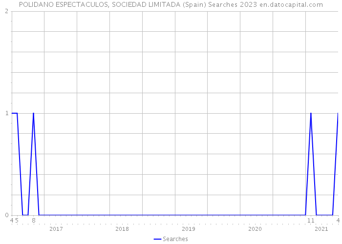 POLIDANO ESPECTACULOS, SOCIEDAD LIMITADA (Spain) Searches 2023 