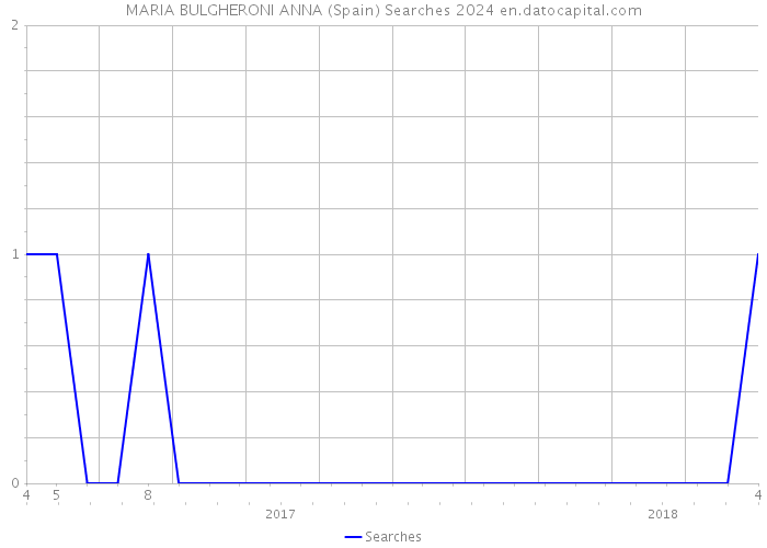 MARIA BULGHERONI ANNA (Spain) Searches 2024 
