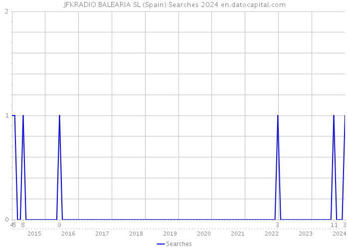 JFKRADIO BALEARIA SL (Spain) Searches 2024 