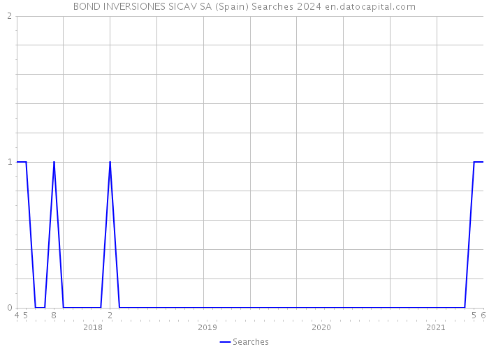 BOND INVERSIONES SICAV SA (Spain) Searches 2024 