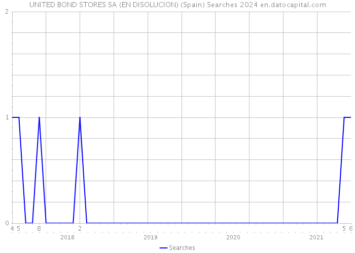 UNITED BOND STORES SA (EN DISOLUCION) (Spain) Searches 2024 