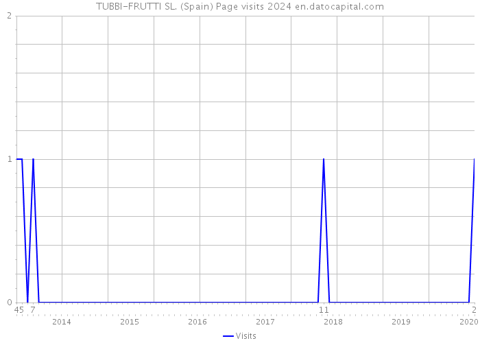 TUBBI-FRUTTI SL. (Spain) Page visits 2024 