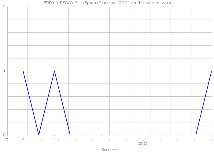 EDDY Y PEGGY S.L. (Spain) Searches 2024 