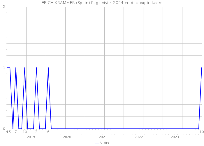 ERICH KRAMMER (Spain) Page visits 2024 