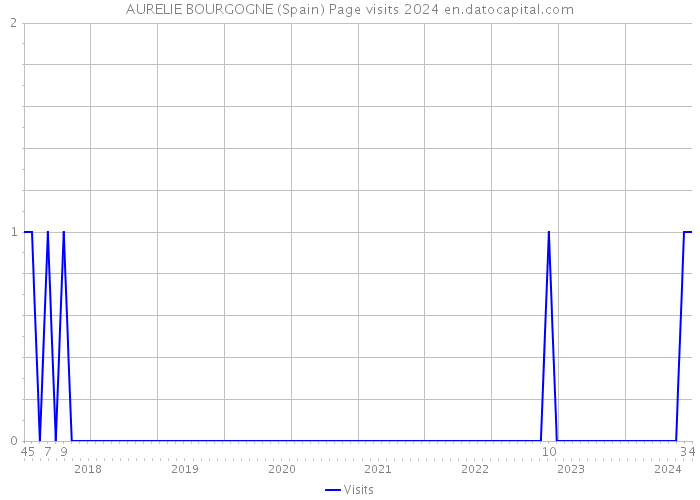 AURELIE BOURGOGNE (Spain) Page visits 2024 