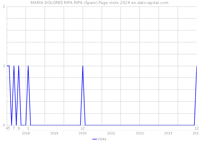 MARIA DOLORES RIPA RIPA (Spain) Page visits 2024 