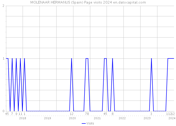 MOLENAAR HERMANUS (Spain) Page visits 2024 