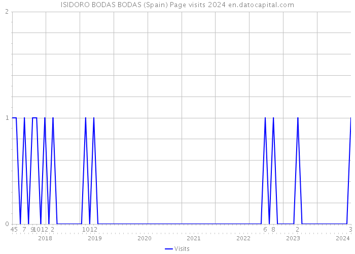 ISIDORO BODAS BODAS (Spain) Page visits 2024 