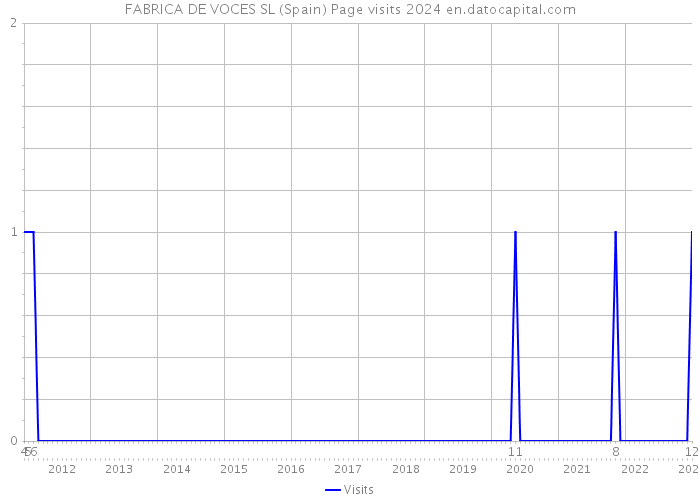 FABRICA DE VOCES SL (Spain) Page visits 2024 