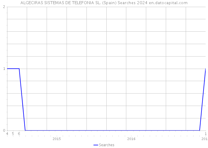 ALGECIRAS SISTEMAS DE TELEFONIA SL. (Spain) Searches 2024 