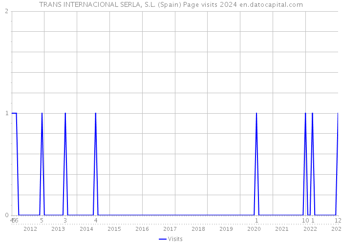 TRANS INTERNACIONAL SERLA, S.L. (Spain) Page visits 2024 