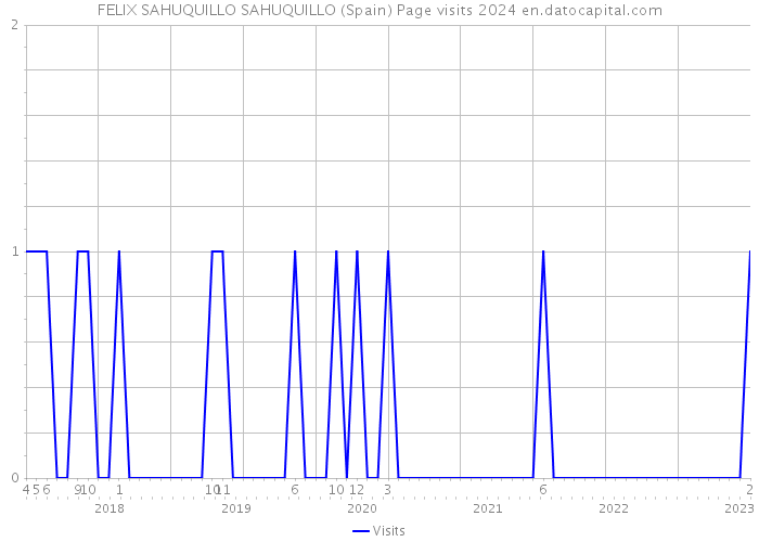 FELIX SAHUQUILLO SAHUQUILLO (Spain) Page visits 2024 