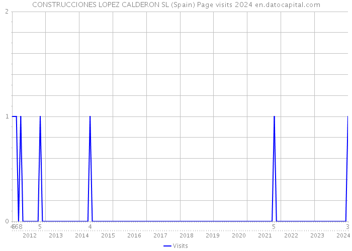CONSTRUCCIONES LOPEZ CALDERON SL (Spain) Page visits 2024 