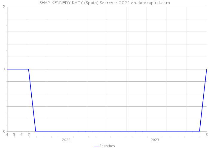 SHAY KENNEDY KATY (Spain) Searches 2024 