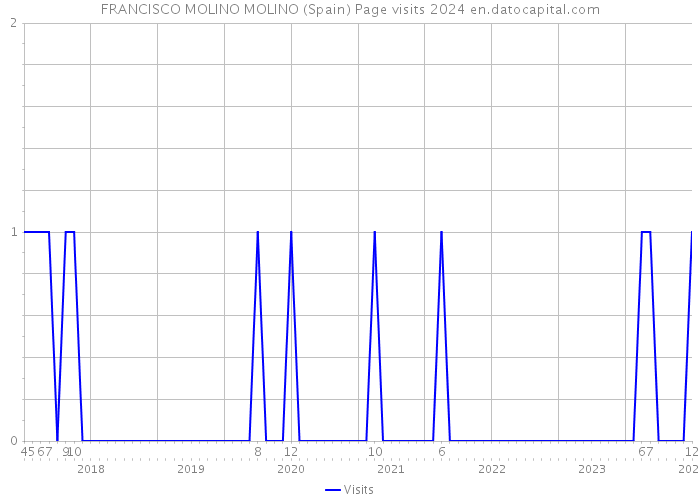 FRANCISCO MOLINO MOLINO (Spain) Page visits 2024 