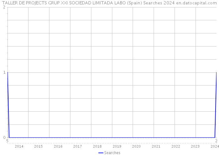 TALLER DE PROJECTS GRUP XXI SOCIEDAD LIMITADA LABO (Spain) Searches 2024 