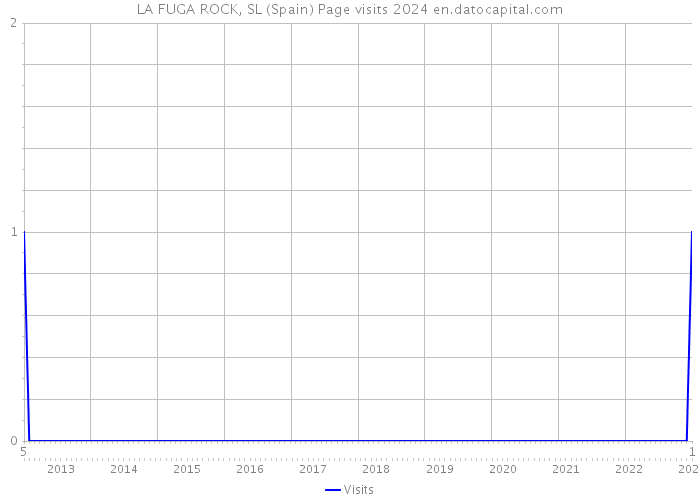 LA FUGA ROCK, SL (Spain) Page visits 2024 