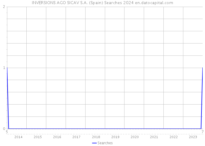 INVERSIONS AGO SICAV S.A. (Spain) Searches 2024 