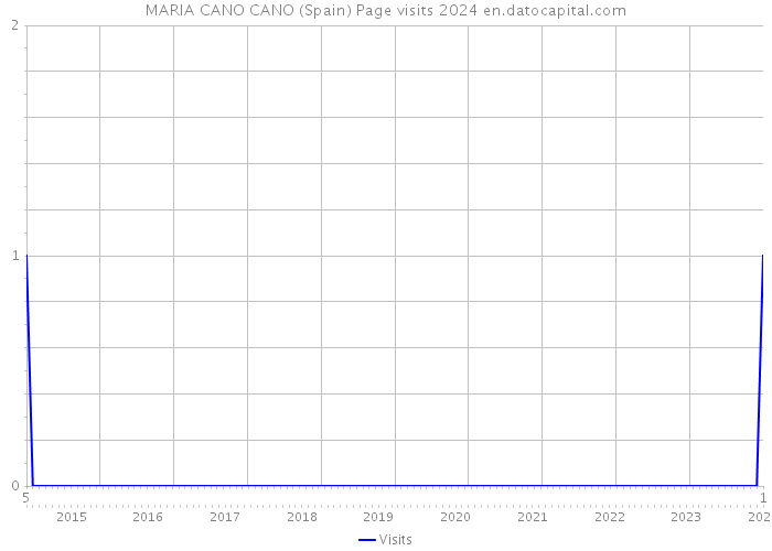MARIA CANO CANO (Spain) Page visits 2024 