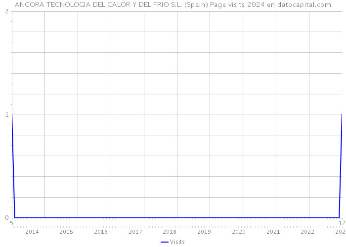 ANCORA TECNOLOGIA DEL CALOR Y DEL FRIO S.L. (Spain) Page visits 2024 
