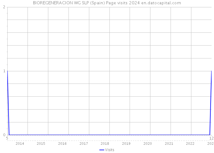BIOREGENERACION WG SLP (Spain) Page visits 2024 