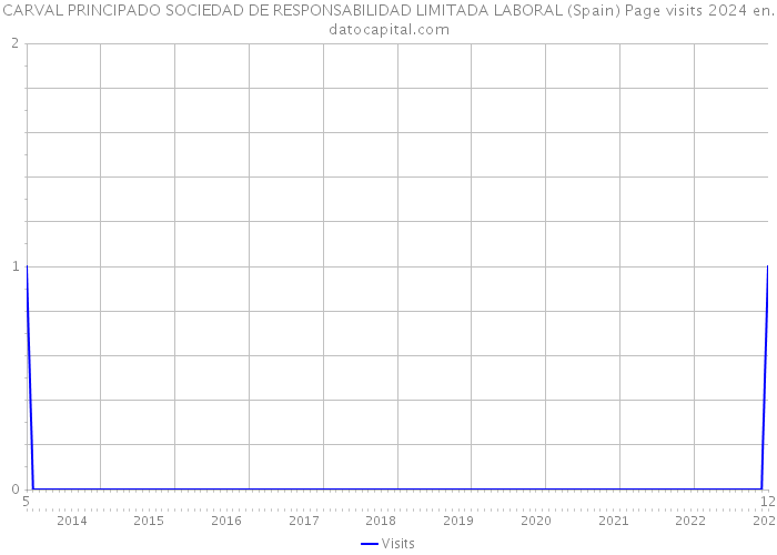 CARVAL PRINCIPADO SOCIEDAD DE RESPONSABILIDAD LIMITADA LABORAL (Spain) Page visits 2024 