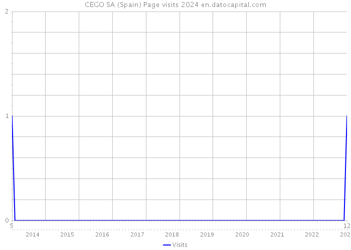 CEGO SA (Spain) Page visits 2024 