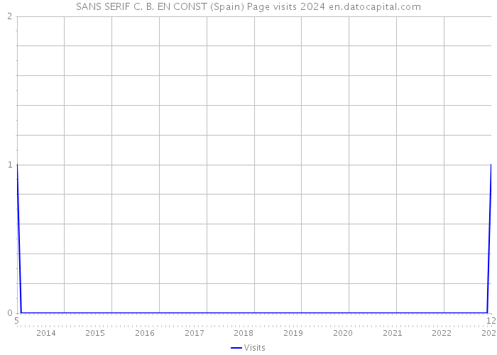 SANS SERIF C. B. EN CONST (Spain) Page visits 2024 