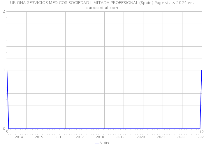 URIONA SERVICIOS MEDICOS SOCIEDAD LIMITADA PROFESIONAL (Spain) Page visits 2024 