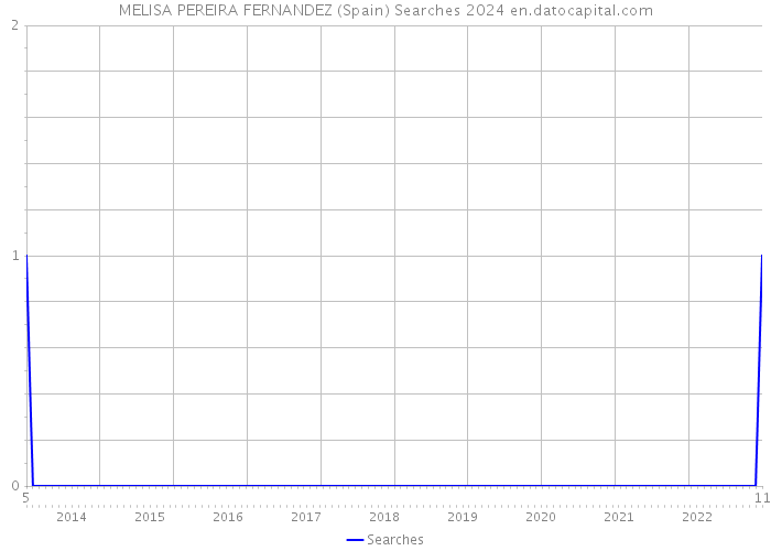MELISA PEREIRA FERNANDEZ (Spain) Searches 2024 