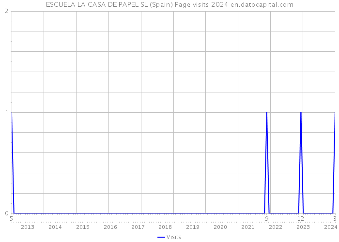 ESCUELA LA CASA DE PAPEL SL (Spain) Page visits 2024 