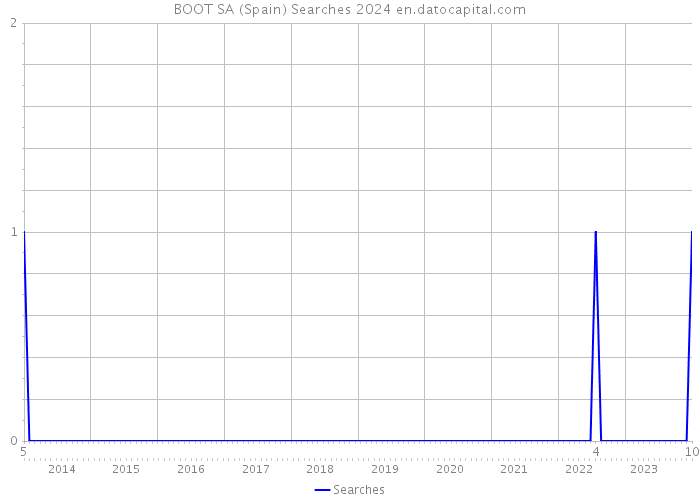 BOOT SA (Spain) Searches 2024 