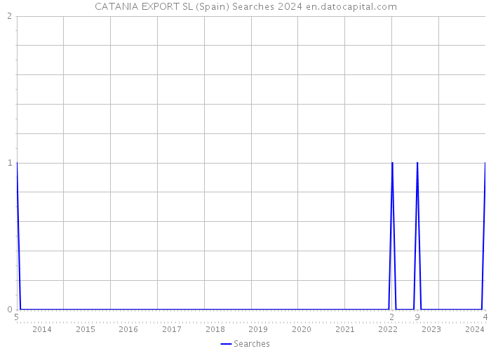 CATANIA EXPORT SL (Spain) Searches 2024 