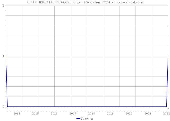 CLUB HIPICO EL BOCAO S.L. (Spain) Searches 2024 